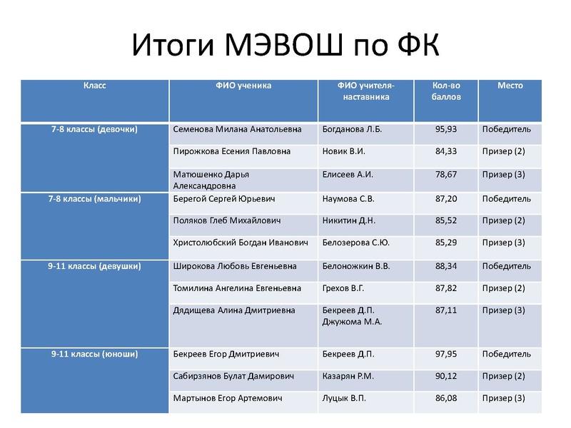 Файл:Итоги проведения МЭВОШ по физической культуре в 2020.pdf