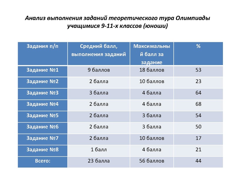 Файл:Итоги проведения МЭВОШ по физической культуре в 2020.pdf