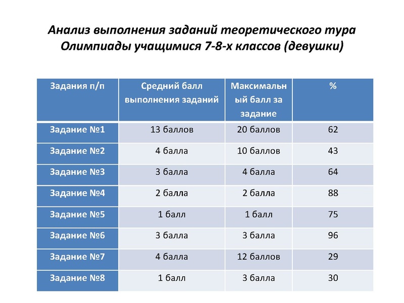 Файл:Итоги проведения МЭВОШ по физической культуре в 2020.pdf