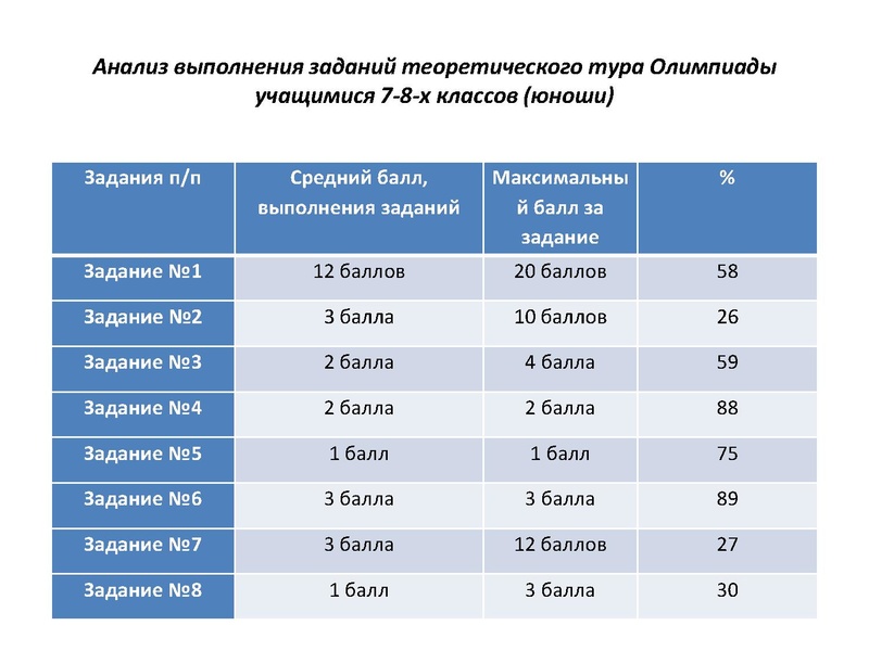 Файл:Итоги проведения МЭВОШ по физической культуре в 2020.pdf
