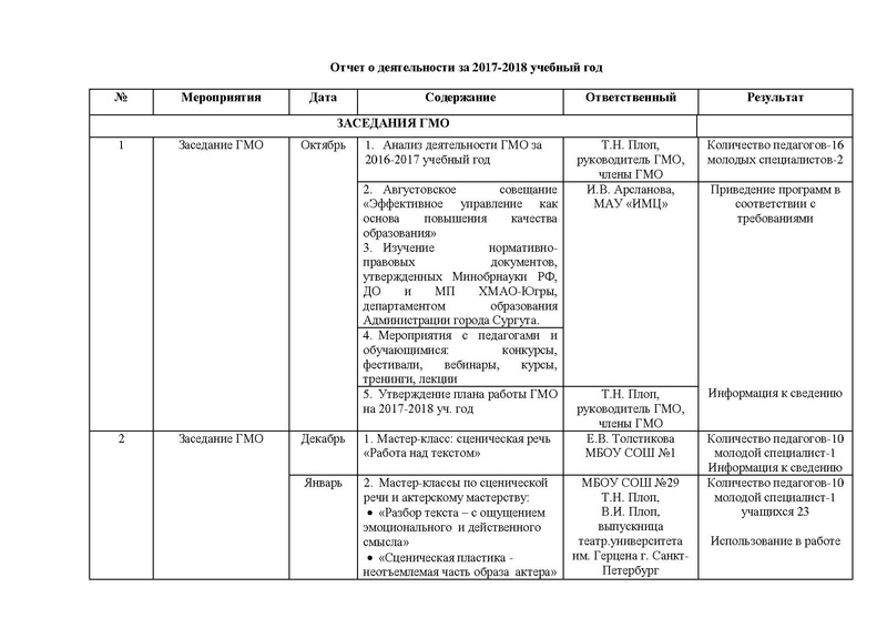 Файл:Отчет ГМО руководителей театральных коллективов.pdf