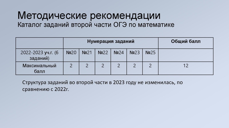 Файл:3.1 ОГЭ.Метод.рекомендации Киреева.pdf