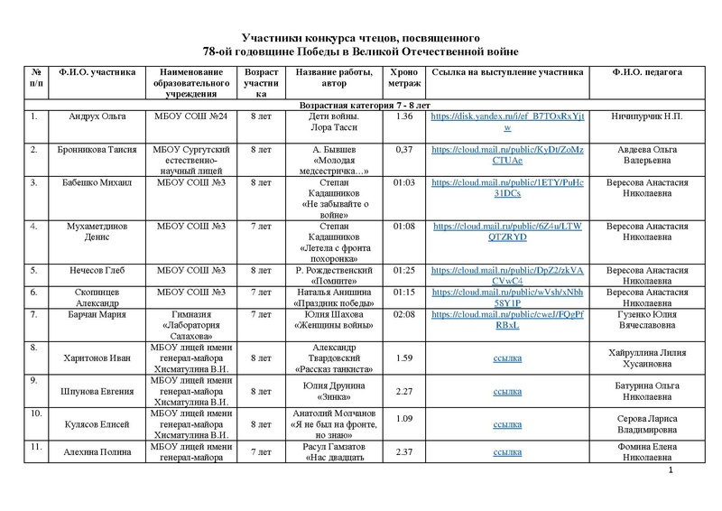 Файл:Участники конкурса чтецов к 78 летию Победы.pdf