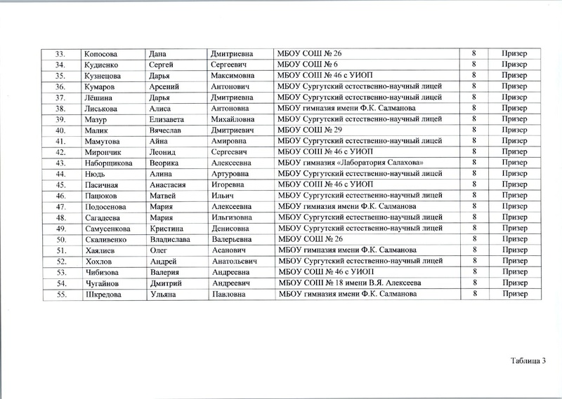 Файл:Приказ ДО о результатах ШЭВОШ по химии 21-22.pdf