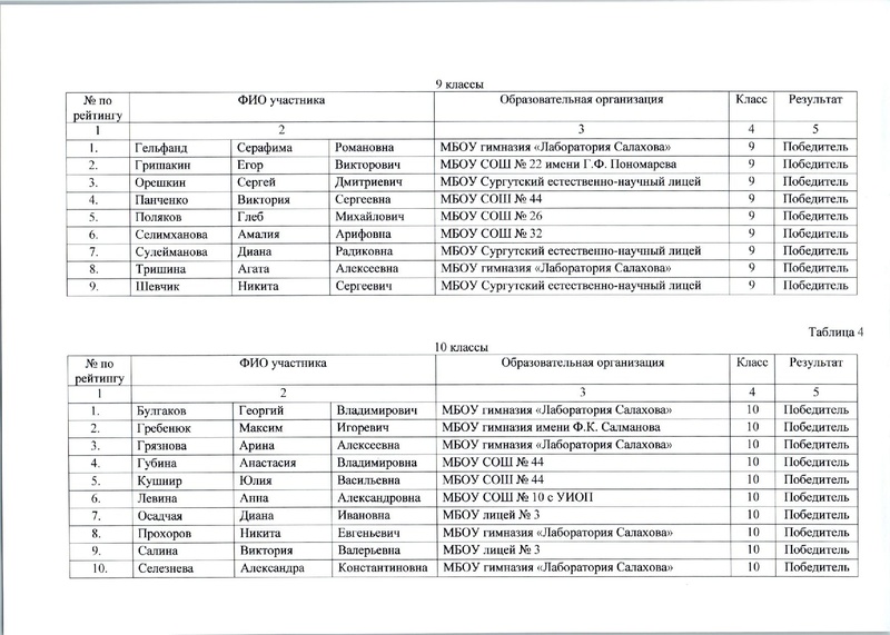 Файл:Приказ ДО о результатах ШЭВОШ по химии 21-22.pdf