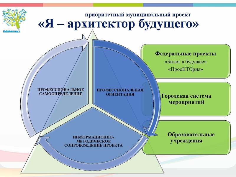 Файл:Перспективные направления реализации проекта Я-архитектор будущего.pdf