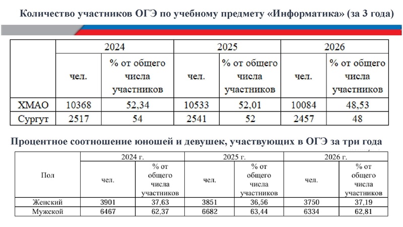 Файл:Анализ результатов ОГЭ по информатике 2026 Шестакова В.В..pdf