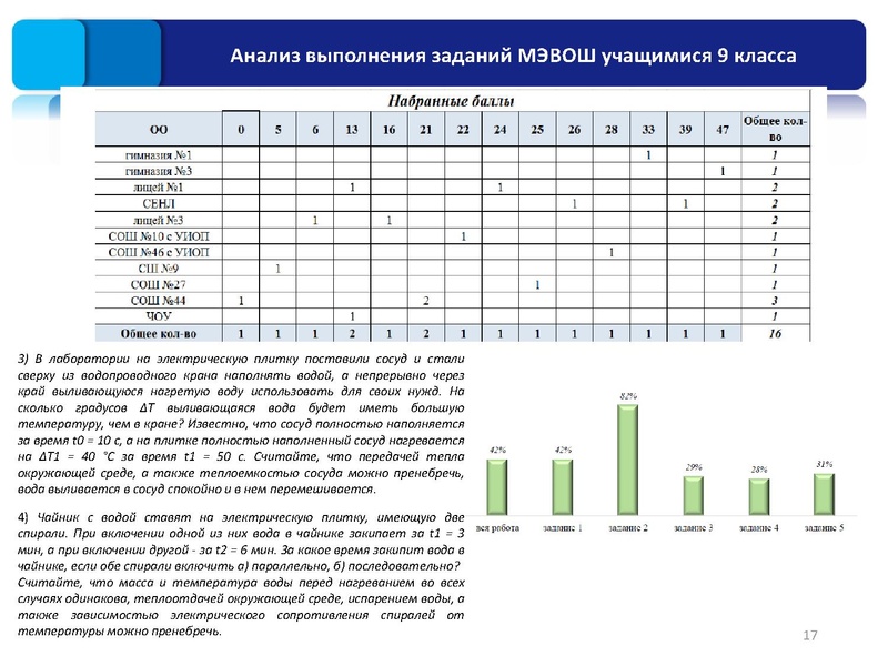 Файл:1. Результаты ШЭ и МЭ ВОШ физика, астрономия.pdf