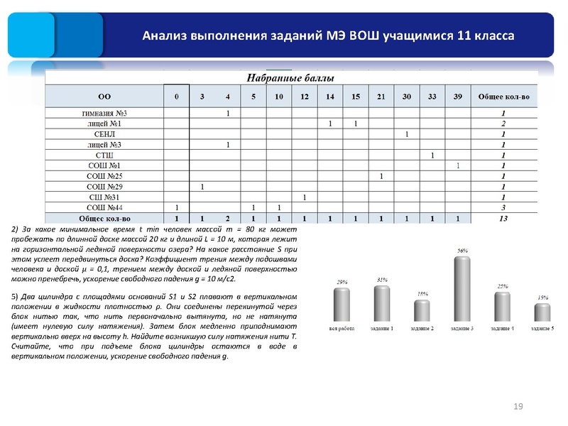 Файл:1. Результаты ШЭ и МЭ ВОШ физика, астрономия.pdf