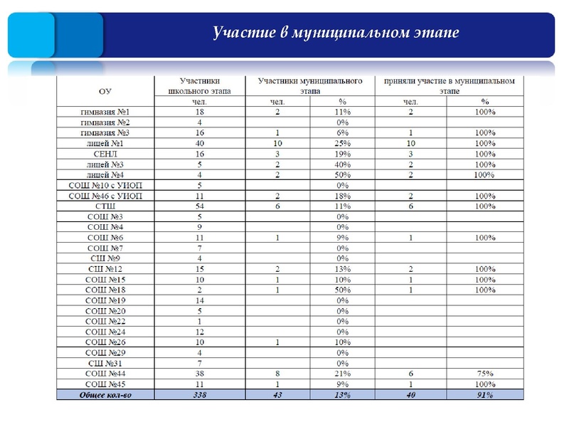 Файл:1. Результаты ШЭ и МЭ ВОШ физика, астрономия.pdf