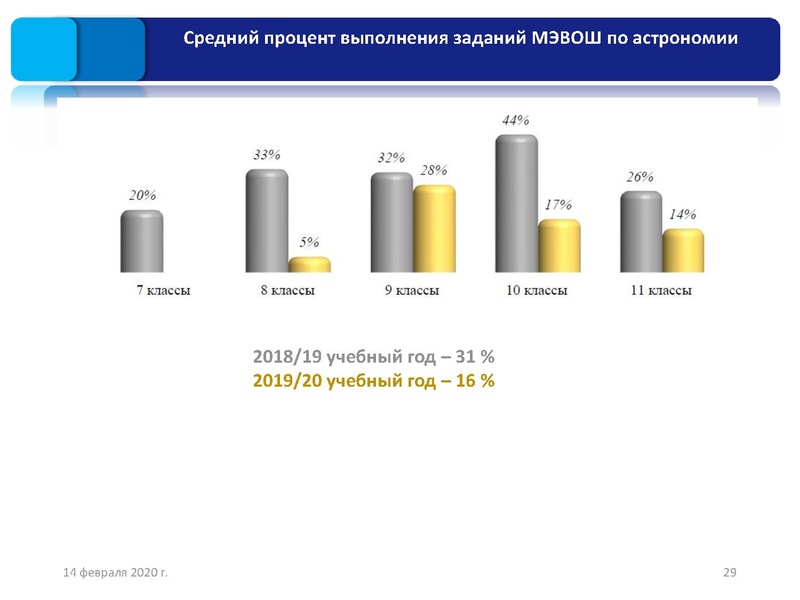 Файл:1. Результаты ШЭ и МЭ ВОШ физика, астрономия.pdf