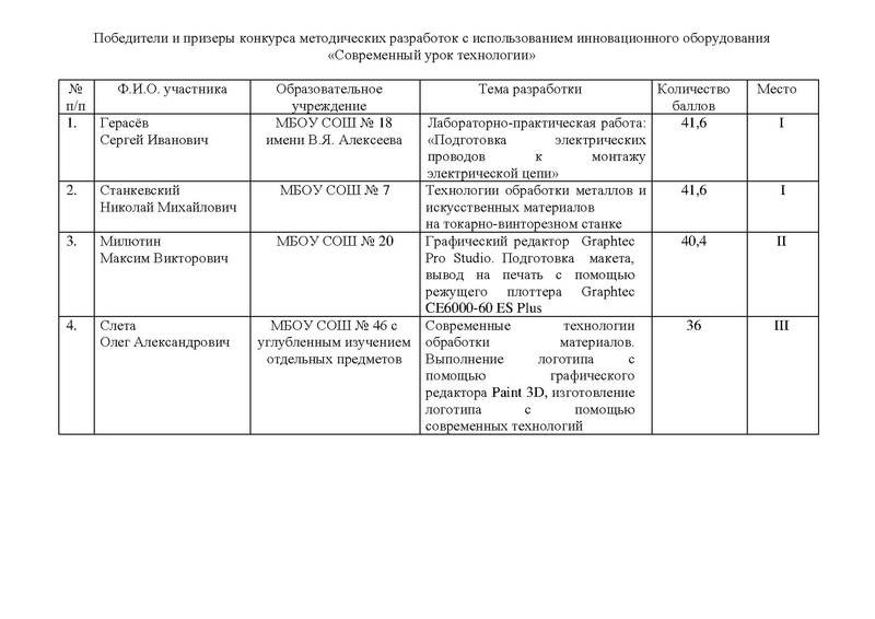 Файл:Победители и призеры Конкурса Методических разработок Современный урок технологии.pdf