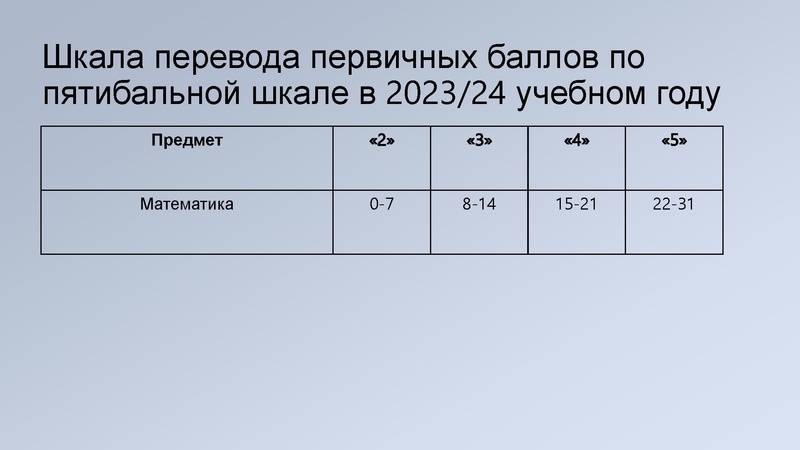 Файл:29.10.24 Мухоморкина Т.П. Результаты ОГЭ.pdf