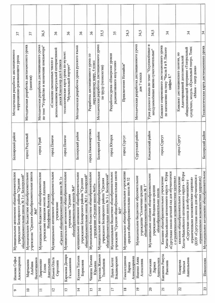 Файл:Протокол итоги конкурса ДТ.pdf