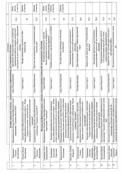 Файл:Протокол итоги конкурса ДТ.pdf