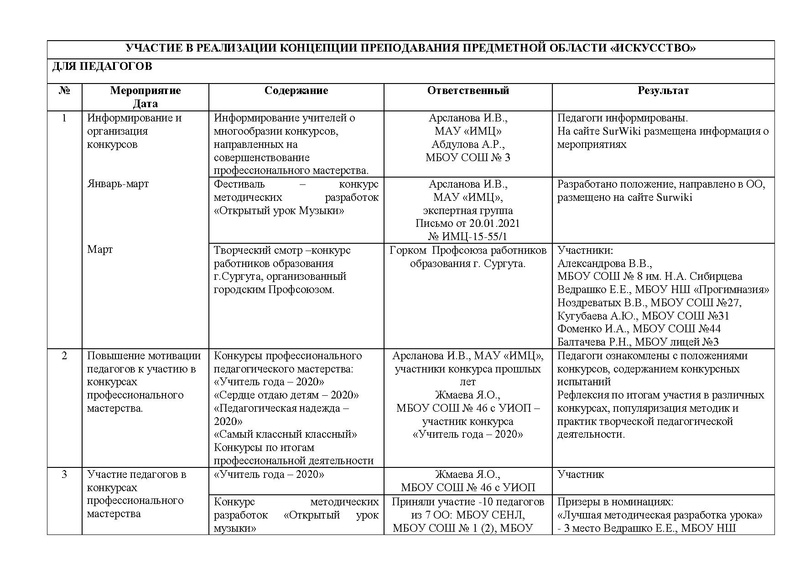 Файл:Отчет ГМО учителей музыки 2021 с корректировкой на сайт.pdf
