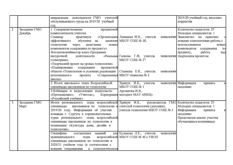 Файл:Отчет ГМО учителей технологии.PDF