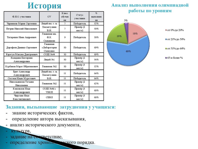Файл:Презентация заседание ГМО истории 06.04.2022.pdf