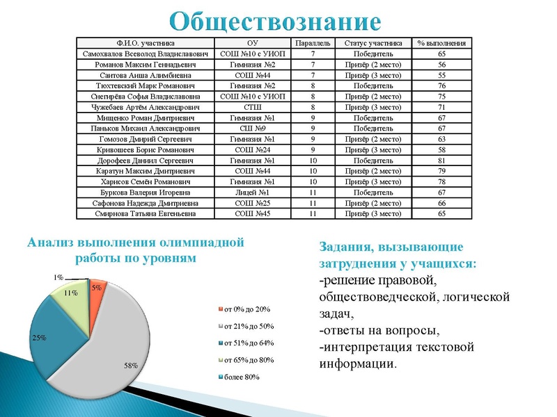 Файл:Презентация заседание ГМО истории 06.04.2022.pdf