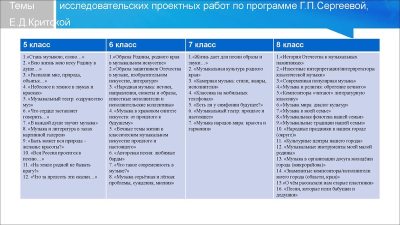 Файл:Проектная деятельность Байгутлина -Байчурина М.М..pdf