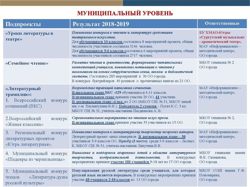 Файл:Итоги проекта Читательская компетентность.pdf