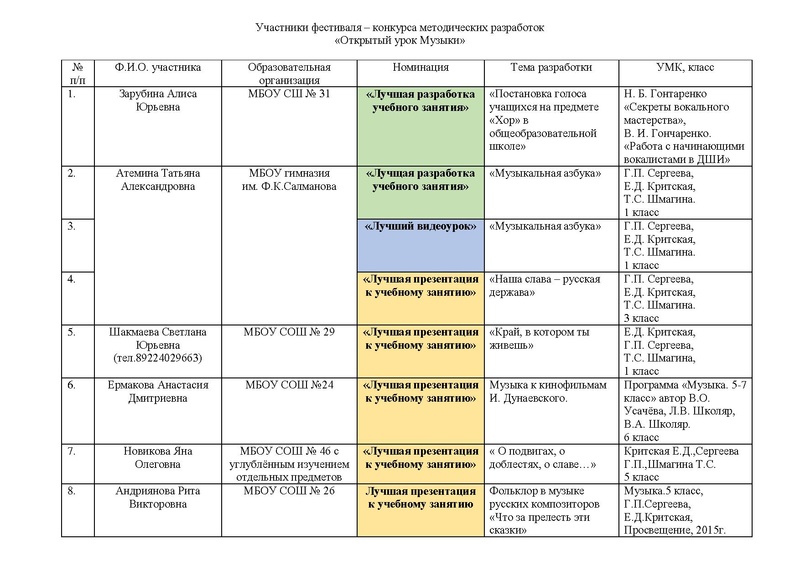 Файл:Участники фестиваля-конкурса методических разработок.pdf