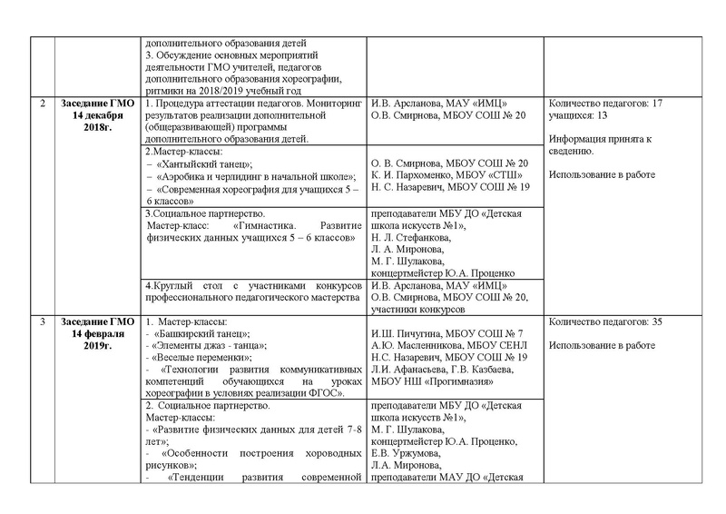 Файл:Отчет ГМО учителей хореографии ритмики 2018-2019.pdf