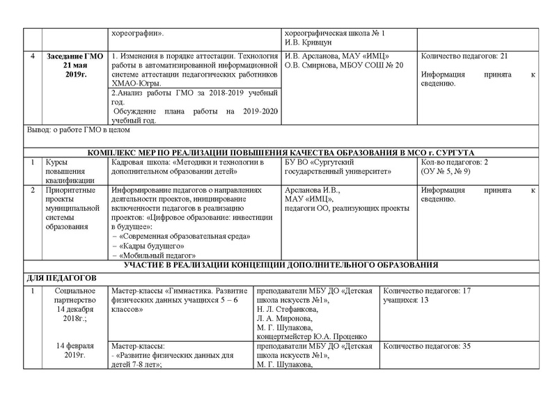 Файл:Отчет ГМО учителей хореографии ритмики 2018-2019.pdf