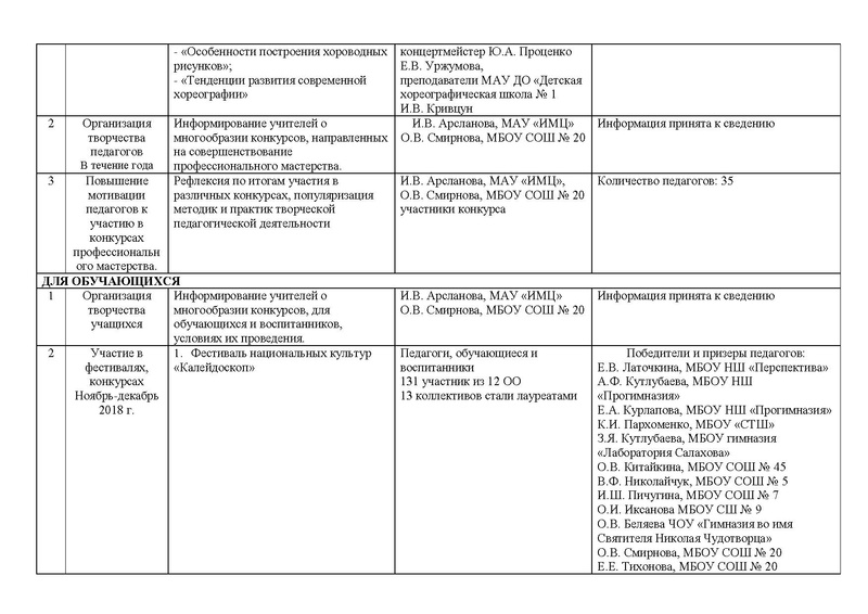 Файл:Отчет ГМО учителей хореографии ритмики 2018-2019.pdf