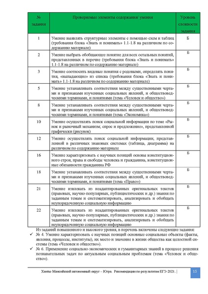 Файл:2. MР.По совершенствованию методики преподавания. Общестознание ЕГЭ 2021.pdf