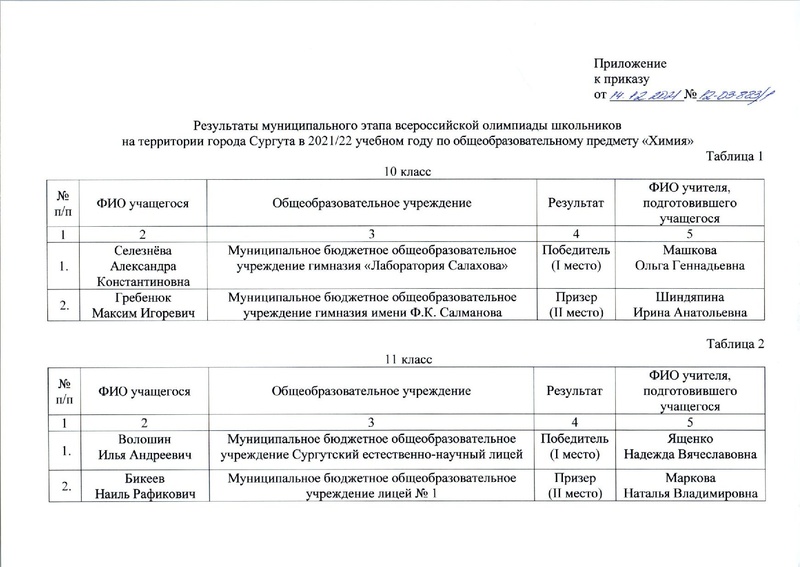 Файл:Приказ по итогам МЭВОШ по химии 21-22.pdf