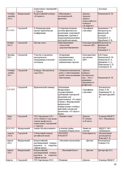Файл:Публичный доклад 2011-1012 учебный год МБДОУ №11 Машенька.pdf