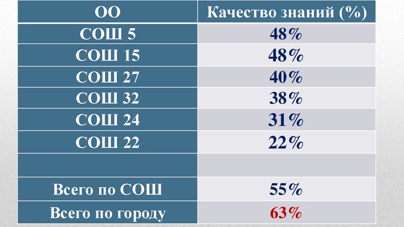 Файл:О результатах ГИА.pdf