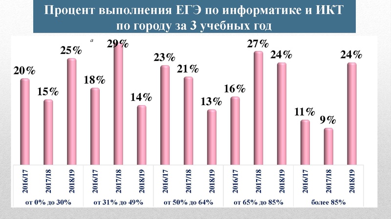 Файл:О результатах ГИА.pdf