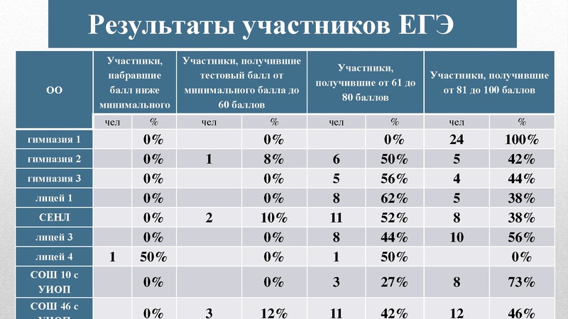 Файл:О результатах ГИА.pdf
