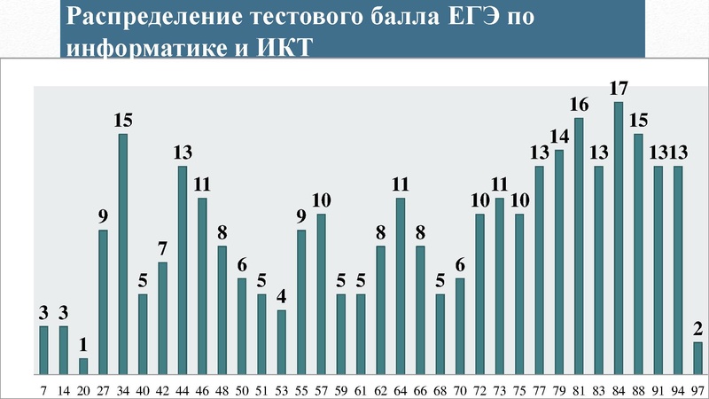 Файл:О результатах ГИА.pdf
