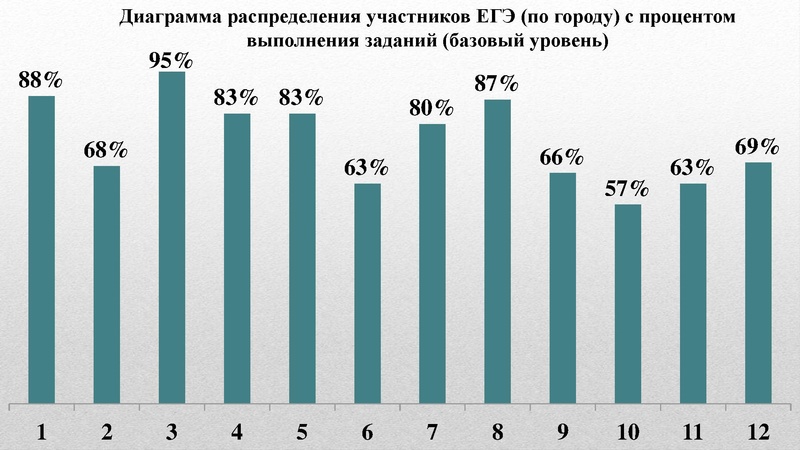 Файл:О результатах ГИА.pdf