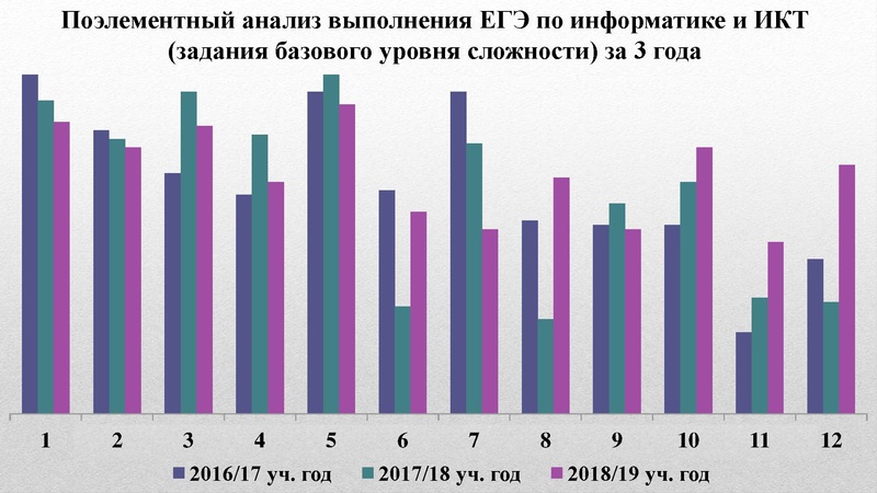 Файл:О результатах ГИА.pdf