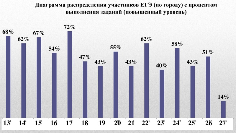 Файл:О результатах ГИА.pdf