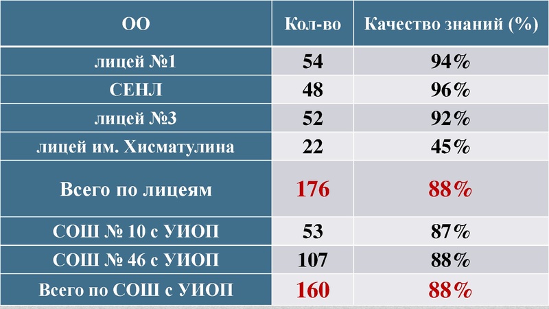 Файл:О результатах ГИА.pdf