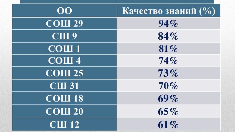 Файл:О результатах ГИА.pdf