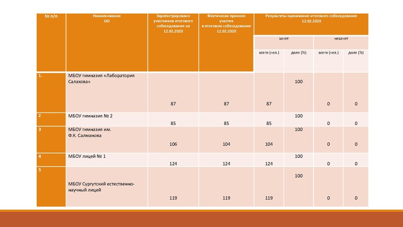 Файл:Анализ проверки итогового собеседования по русскому языку.pdf