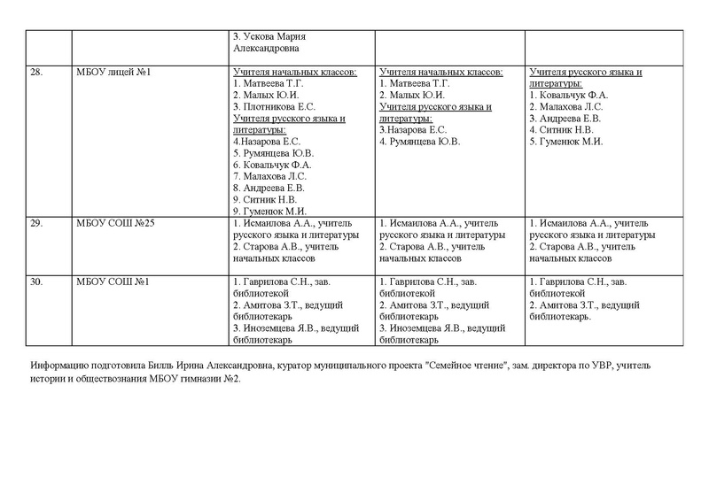 Файл:Сводная информация Семейное чтение 2018-2019.pdf