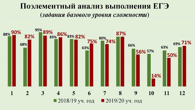 Файл:1. Анализ результатов ЕГЭ 2020 Никитина Н.Л..pdf