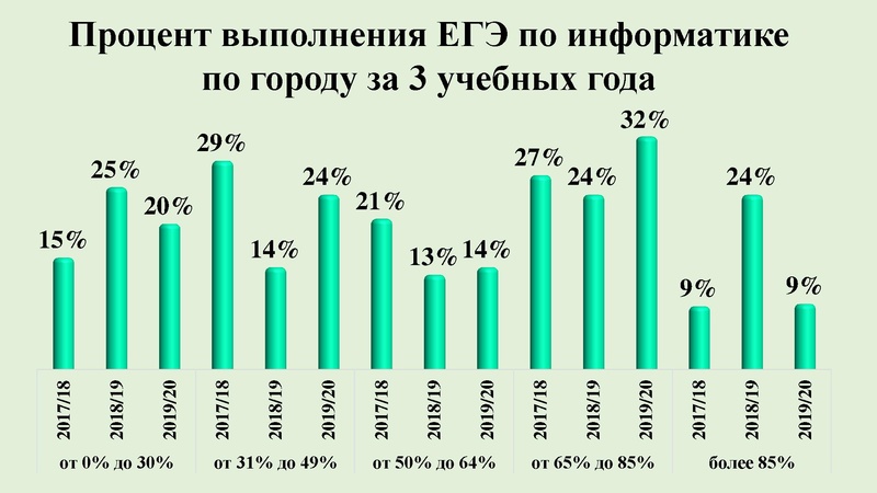 Файл:1. Анализ результатов ЕГЭ 2020 Никитина Н.Л..pdf