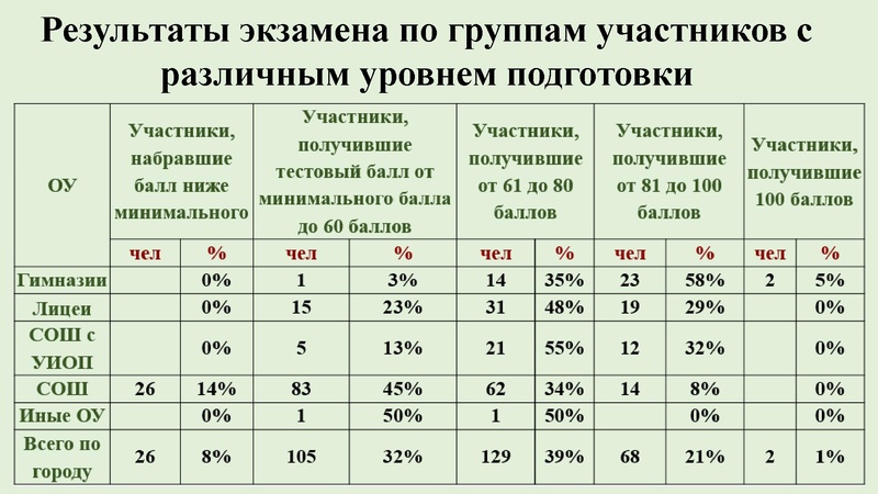 Файл:1. Анализ результатов ЕГЭ 2020 Никитина Н.Л..pdf