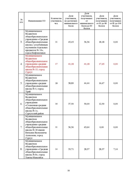 Файл:Анализ егэ по биологии 2023 ХМАО - Югра.pdf