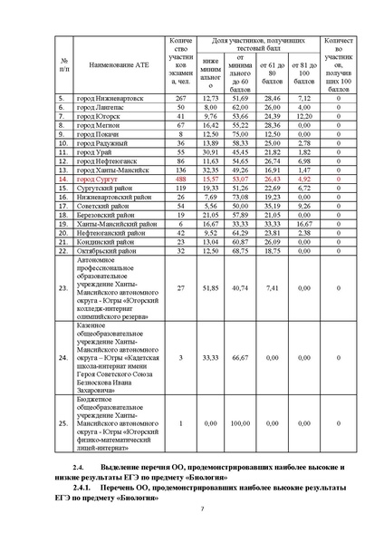 Файл:Анализ егэ по биологии 2023 ХМАО - Югра.pdf