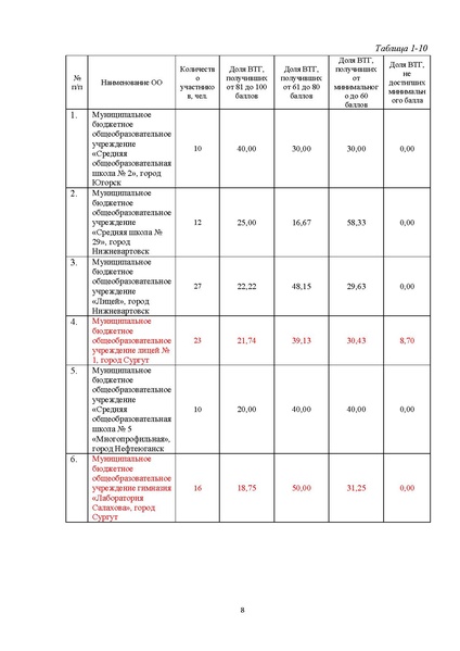 Файл:Анализ егэ по биологии 2023 ХМАО - Югра.pdf