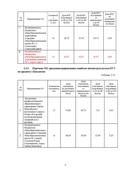 Файл:Анализ егэ по биологии 2023 ХМАО - Югра.pdf